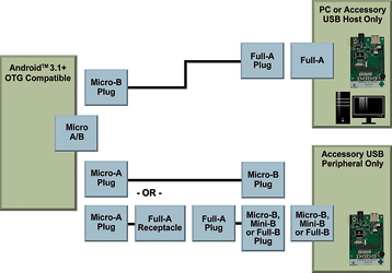 Figure 4. Android devices having both host- and peripheral-mode capability, through a standard micro-A/B USB OTG connector, can connect to both a host-mode target (either PCs or accessories) or to USB peripherals (eg. standard mouse and keyboard peripherals).